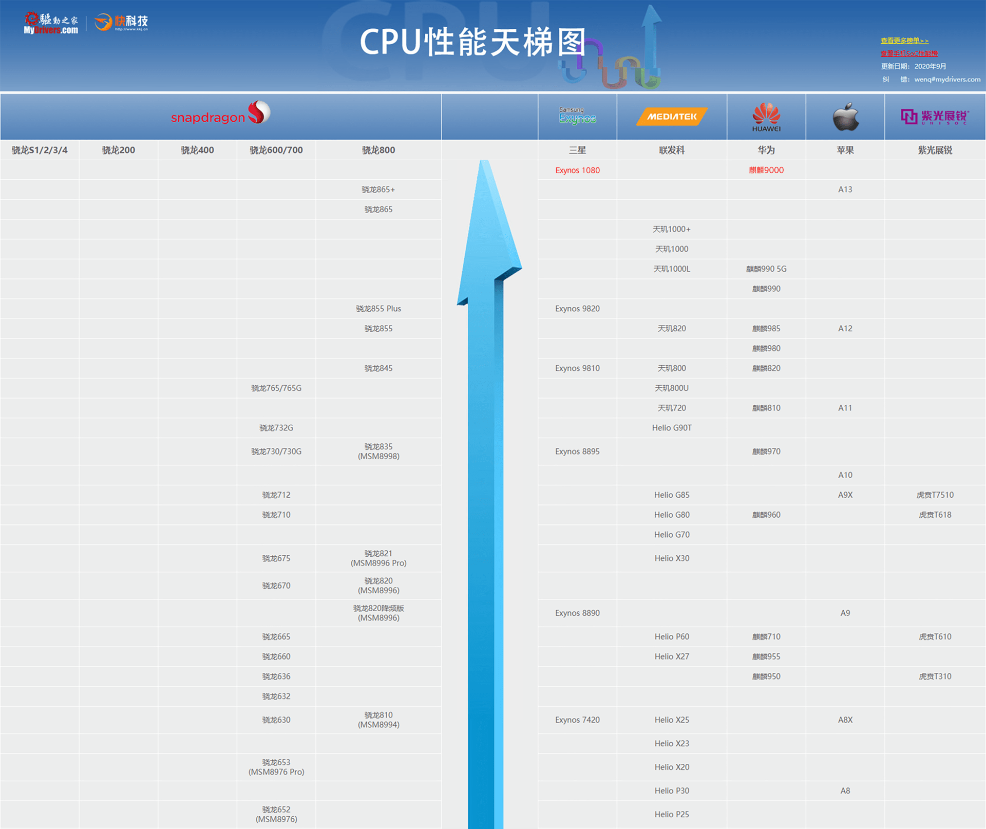 从cpu性能天梯图可以看出,三星exynos 1080一骑绝尘,位于目前安卓手机