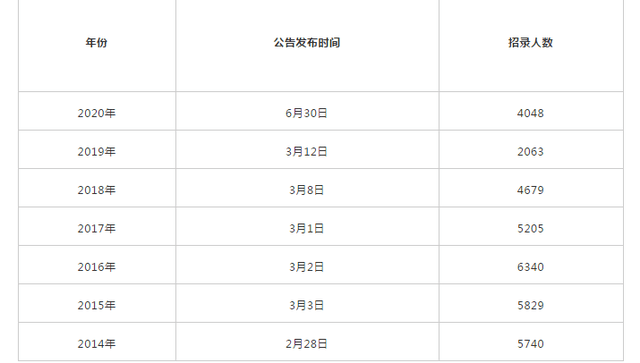 2019到2020年人口增长表格_全国人口普查表格图