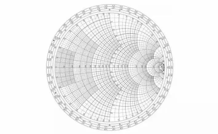 是不是一脸懵,我们还是来看阻抗圆图吧