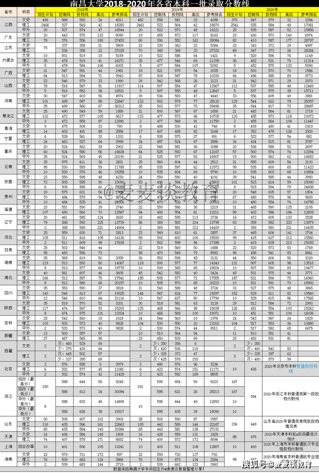 2020年江西专科分数_211分数|南昌大学2020在各省各专业录取最低分/录取人