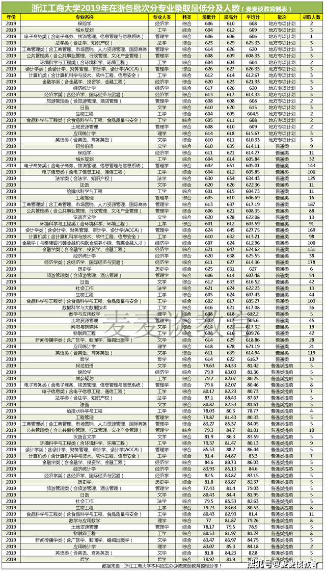 浙江工商大学全国排名_浙江工商大学