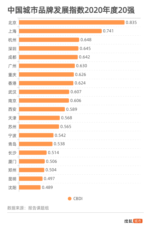 讲故事排行_中国“明星”城市排行榜:杭州力压广深排第三,成渝最会讲故事