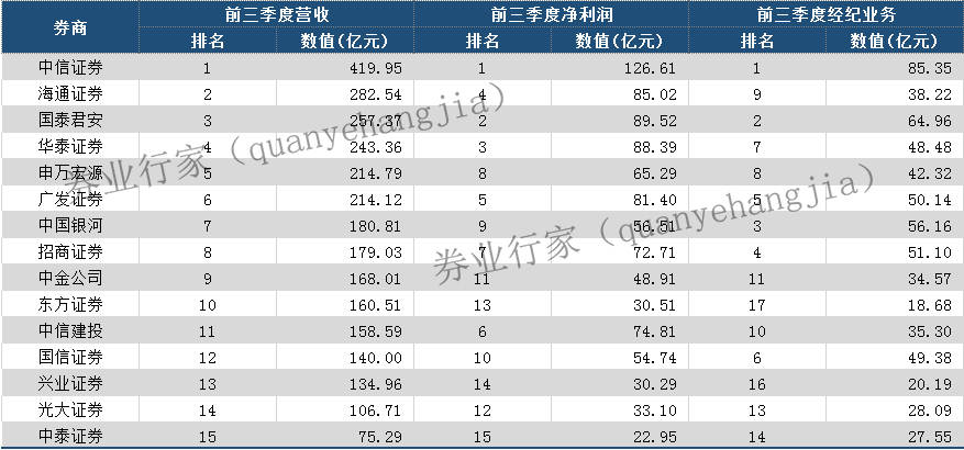 东方证券排名_东方财富证券