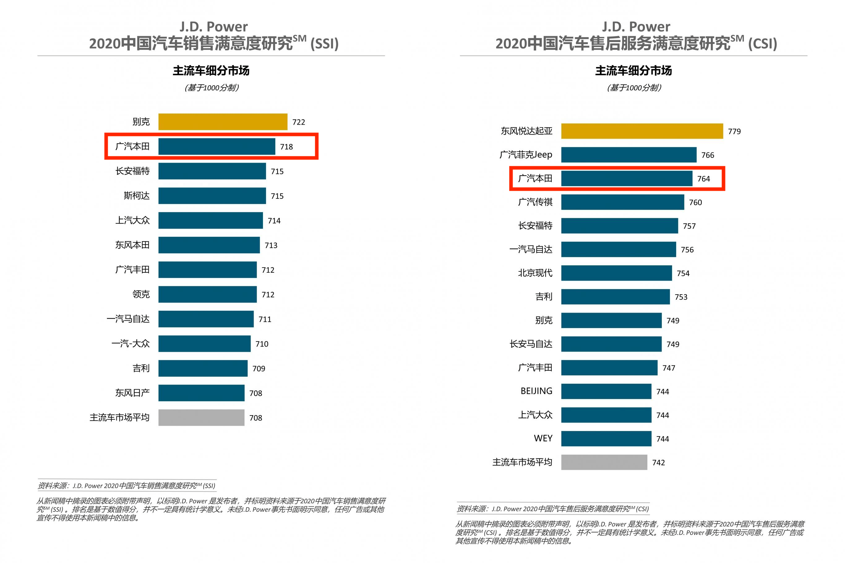 不知不觉，广汽本田再一次引领了汽车行业-求是汽车