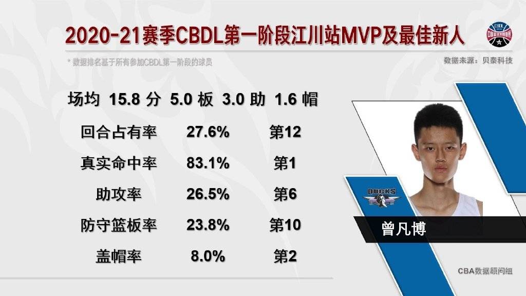 CBDL联赛曾凡博获MVP+最佳新人 前首钢后卫场均近20+5