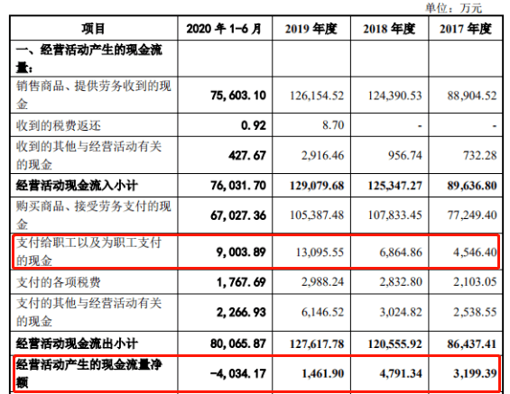 亚康万玮创业板IPO坎坷:人力成本激增 回款速度骤降(图3)