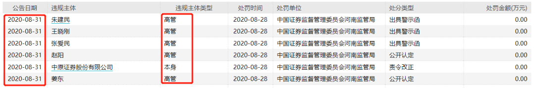 一年接6份罚单、多名高管违规 菅明军如何挽救中原证券(图5)