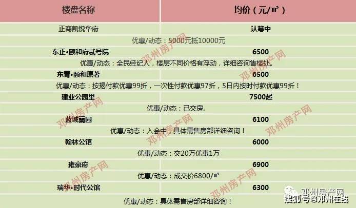 邓州12月房价新鲜出炉，又有新变化！年底是买房好时机吗？