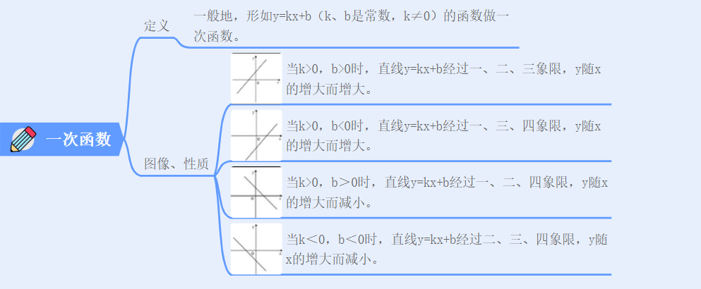 一次函数思维导图mind思维导图教程