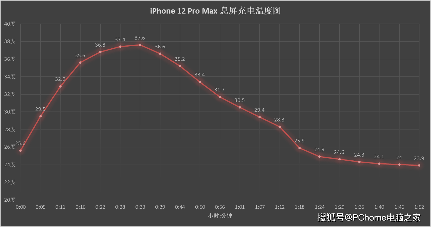 Pro|iPhone 12 Pro Max充电解读：体验没进步 没充电器差评