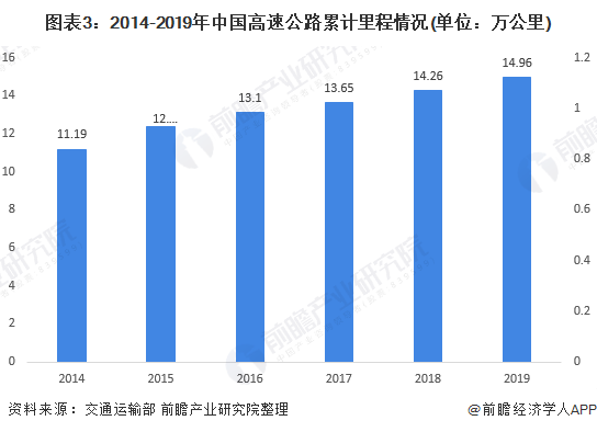 公路服务区行业市场现状及发展趋势分析 高速公路里程稳步增长_我国