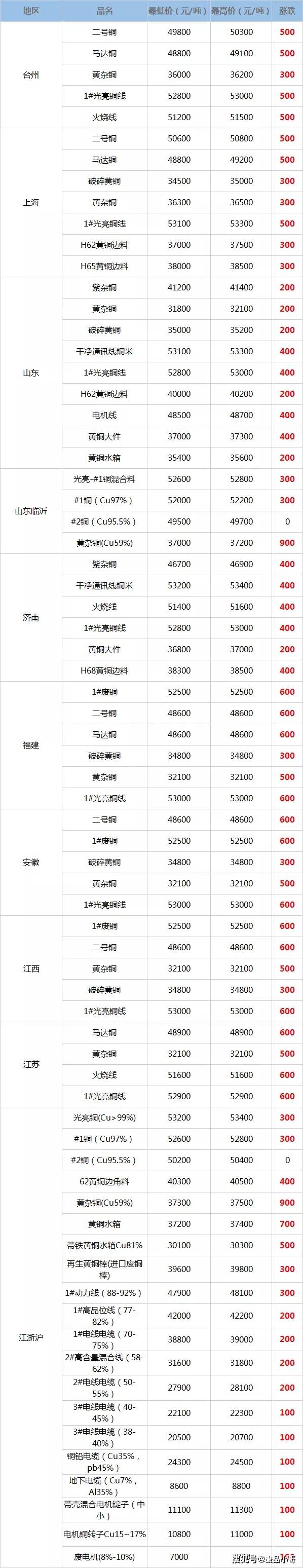 今天废铜多少钱一斤