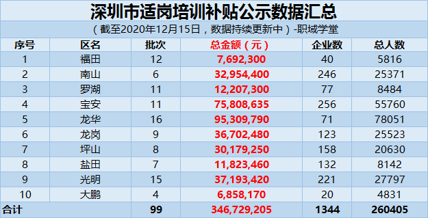 2020深圳1 12月GDP_深圳gdp2020(2)