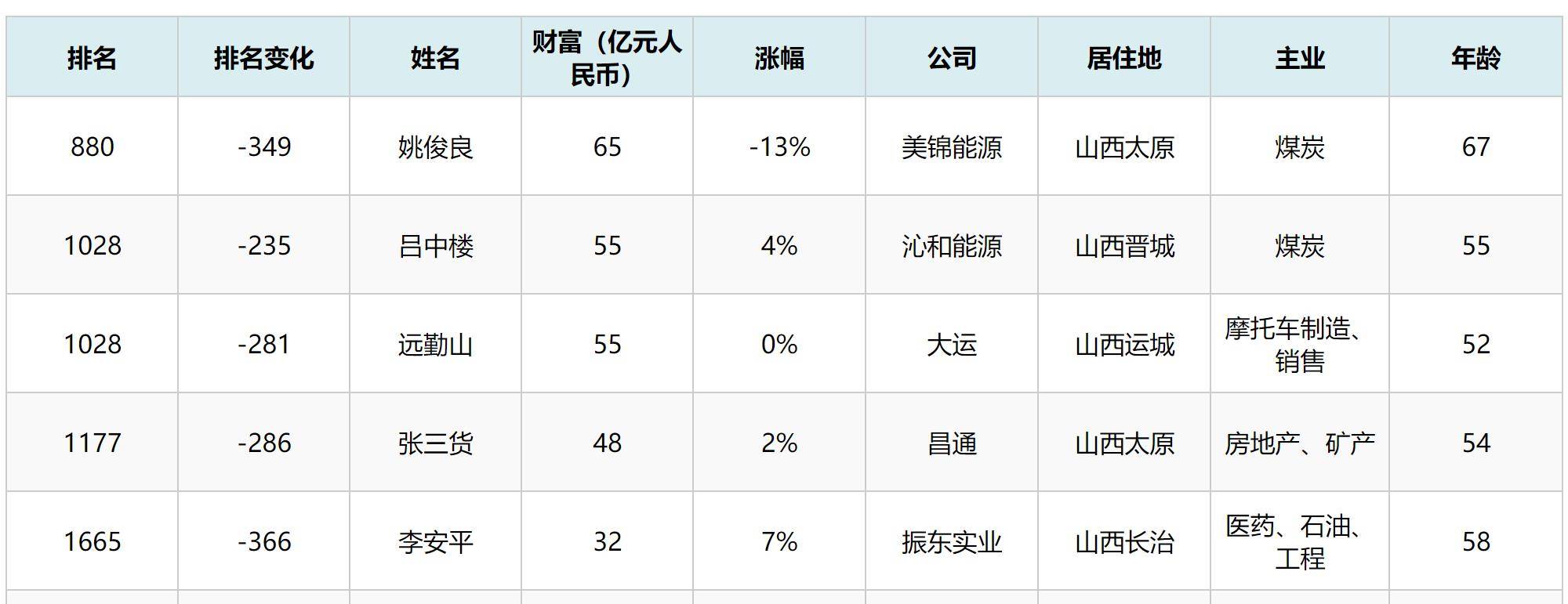 山西省大学2020年排名_2019-2020中北大学排名_全国第203名_山西第4名(最新)(2)