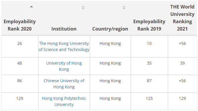 泰晤士2020年大学排名_和雅成之诺诚留学:泰晤士发布2020年全球大学毕业生