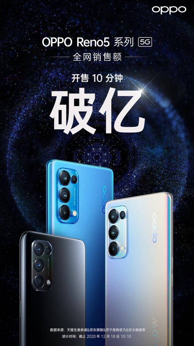 玩法|开卖10分钟销售额破亿！OPPO Reno 5系列三大核心亮点受点赞