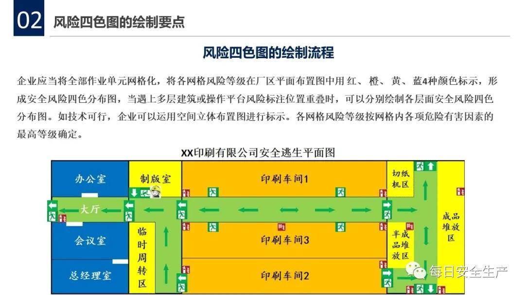 等级从高到低划分为重大风险,较大风险,一般风险和低风险,分别用红,橙