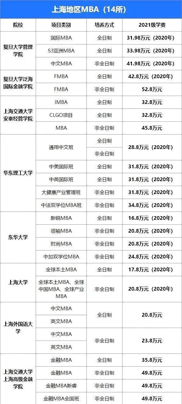 2021年全国mba学费汇总:国内mba学费vs国际mba的