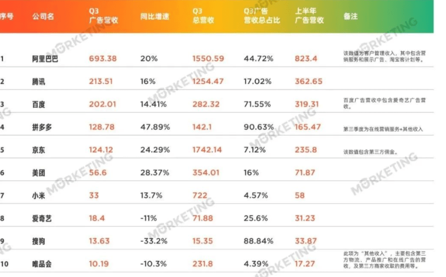 广告收入排行_中国26大互联网公司广告收入榜(2020年全年)更新版丨...