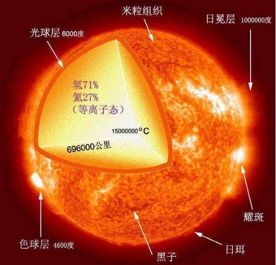 到达|我们看到的太阳光究竟是8分钟前的，还是上万年前的？