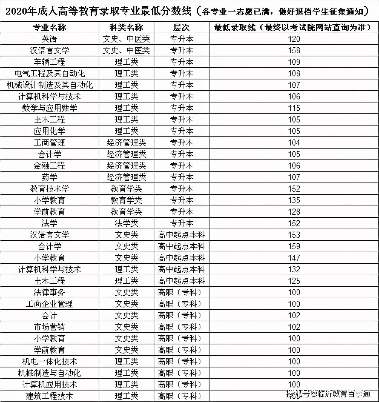 2020年高考分数线省_广东岭南职业技术学院高职高考3+1分数线、招生计划(2)