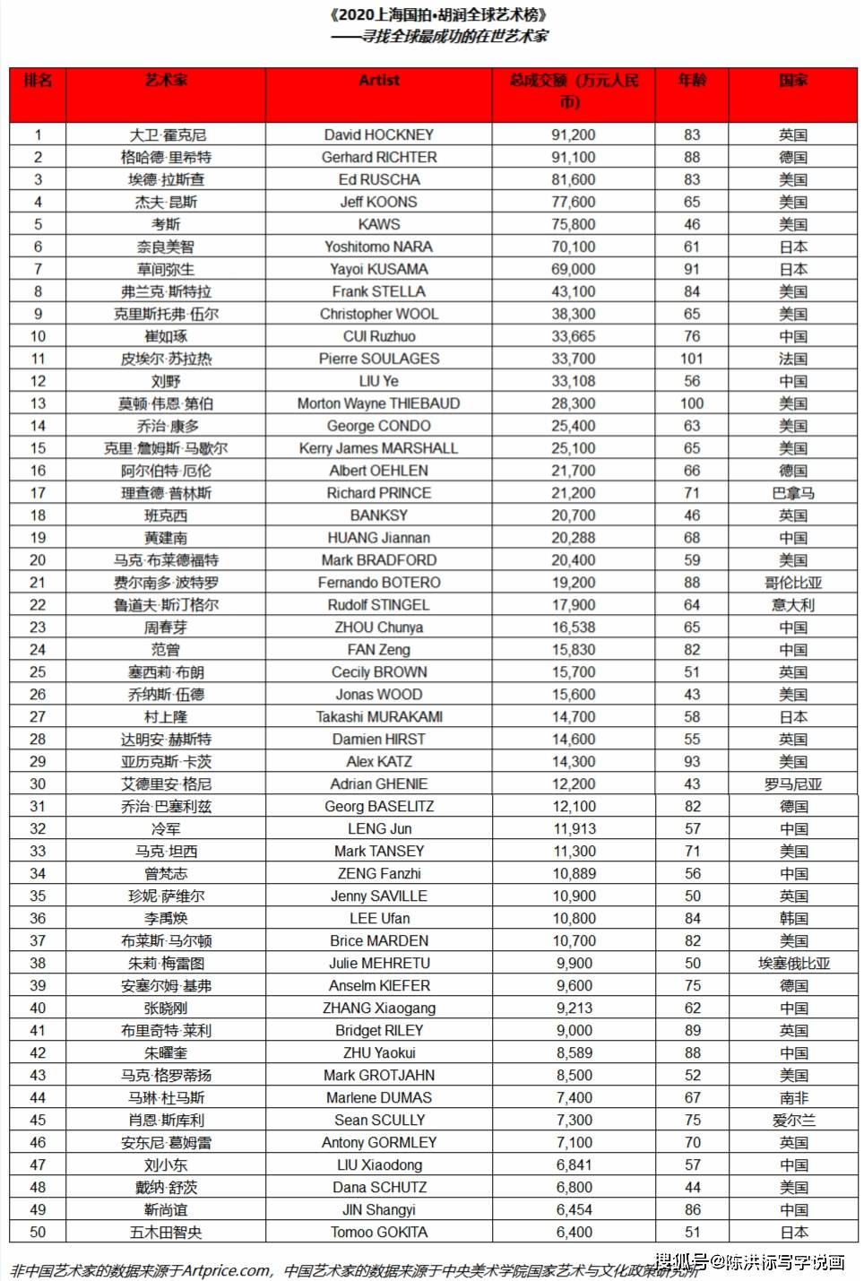 艺术榜排名_日本女明星排名人气榜(3)