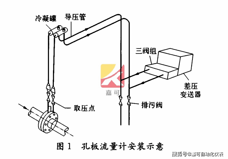 孔板,差压变送器和导压管安装时,正负压侧冷凝罐高度应一致,冷凝罐