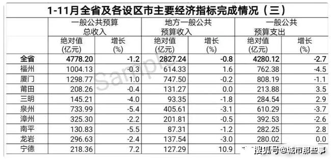 宁德gdp变化_福建各市前三季度GDP数据出炉,宁德增速狂飙,福泉年底争第一(2)