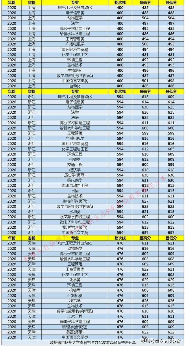 江苏大学2020年全国_扬州大学2020在全国各批录取分数!附江苏+综合改革省