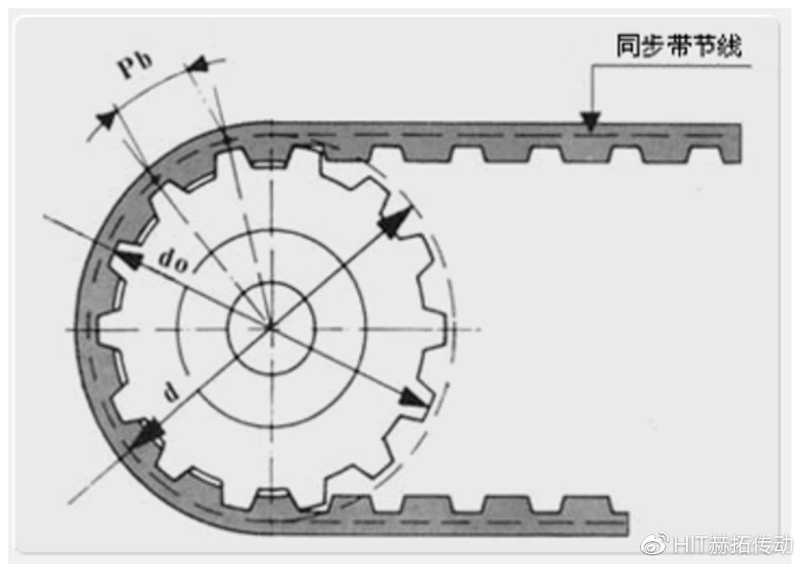 同步带轮的特点与结构_传动