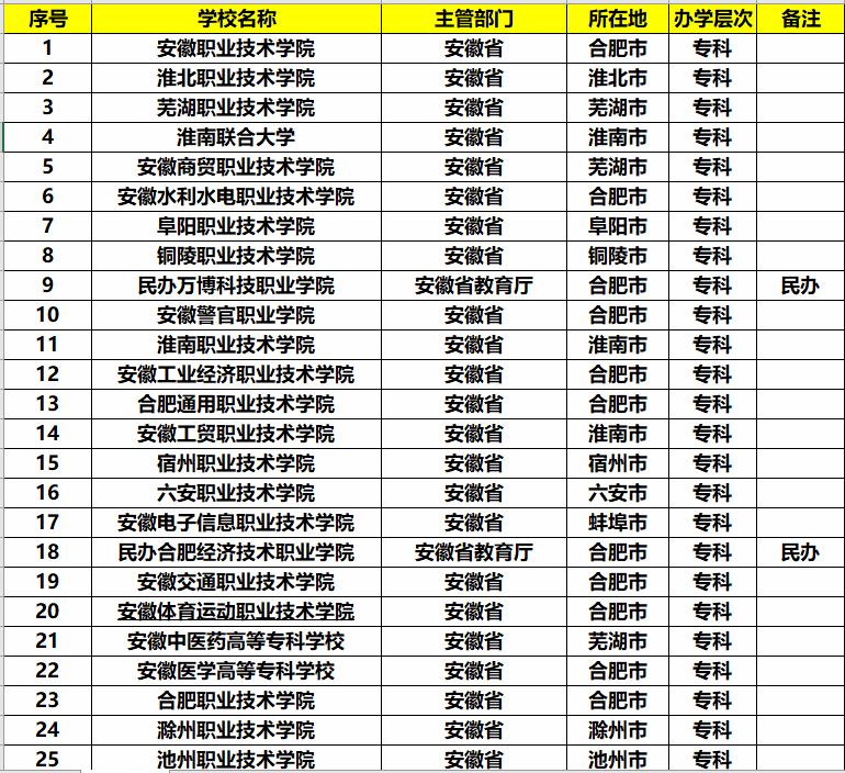 安徽省大专排名_安徽省内大专院校排名(2)