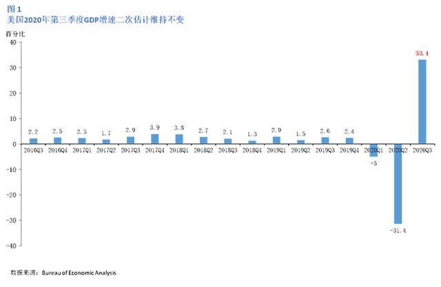 2020年7月美国gdp_美国2020年gdp曲线图