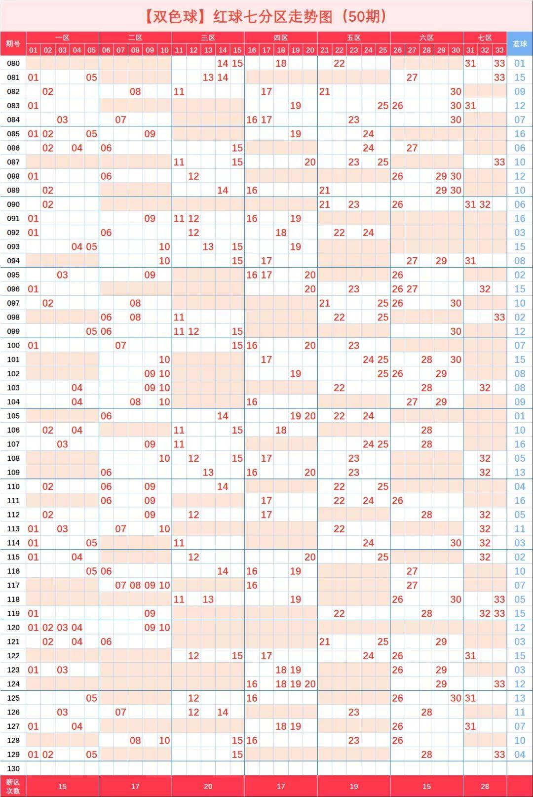 双色球2020130期走势图12张图样