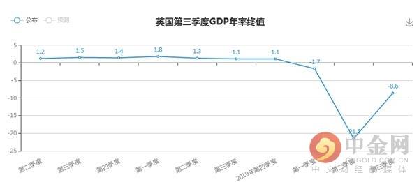 英国GDP年率_英国第三季度GDP年率终值录得-8.6%