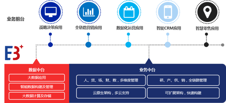 智创零售 数启未来|百胜软件e3 2.0企业中台重磅发布!