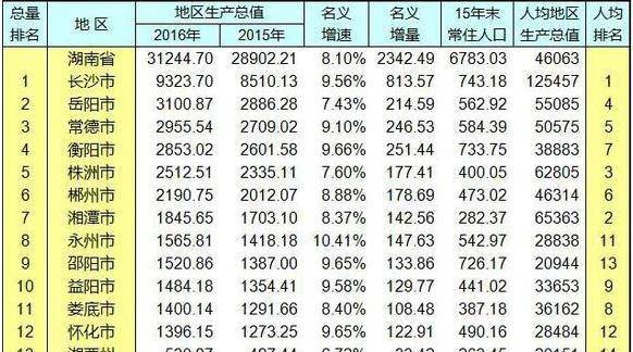 2021湖南人均gdp_湖南gdp排名图片(2)