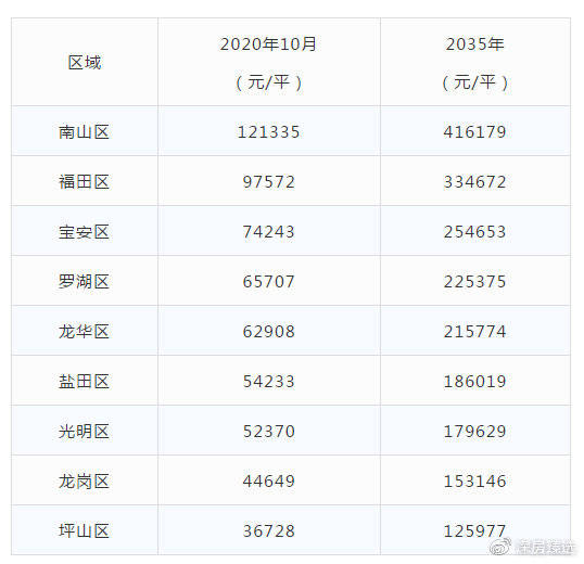 2035年深圳房价将涨至27万/平?