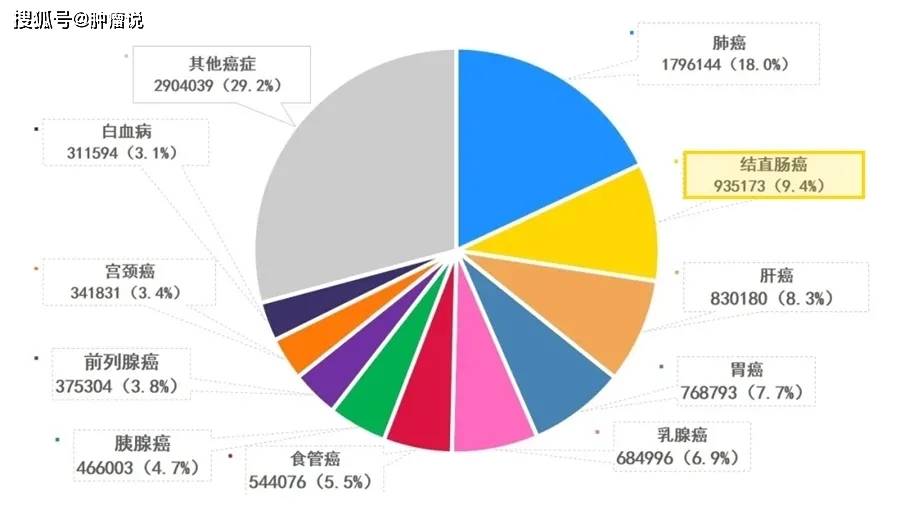 中国女性癌症第二大死因 全球数据: 全世界有超过193万人被新确诊为