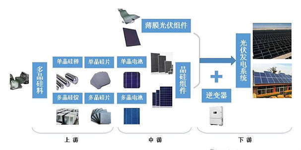 价值导向,光伏产业链重点细分领域梳理,附光伏龙头股标的