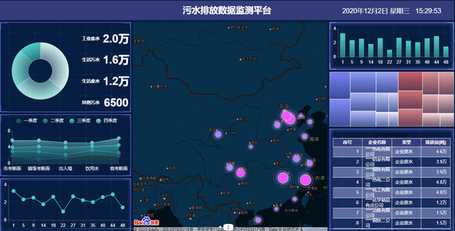 嵌入式bi行业解决方案智慧环保大数据可视化系统