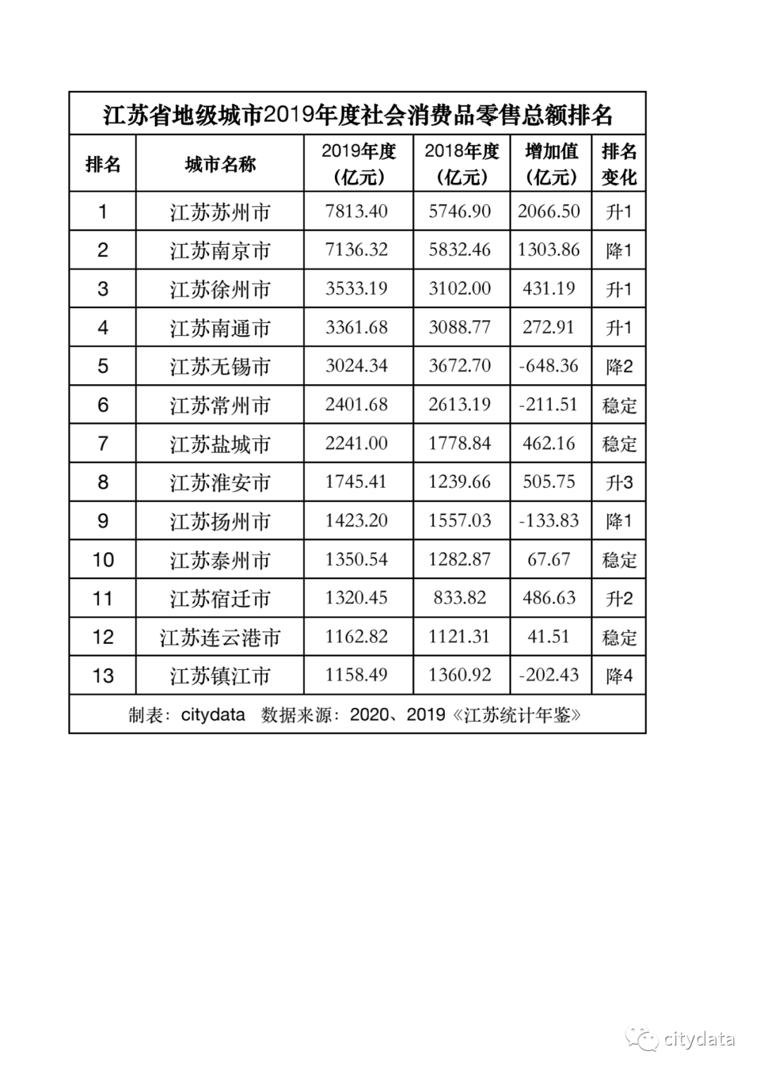 2020社会零售品消费_苏州市2019年社会消费品零售总额超南京市居全省第