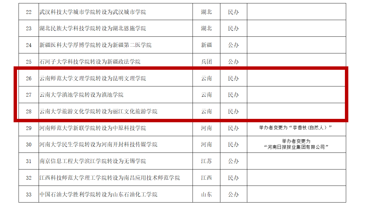 教育部拟同意云南3所独立学院转设为本科高校_滇池