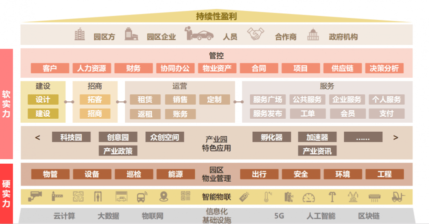 君思智慧园区基于物联网的智慧园区解决方案