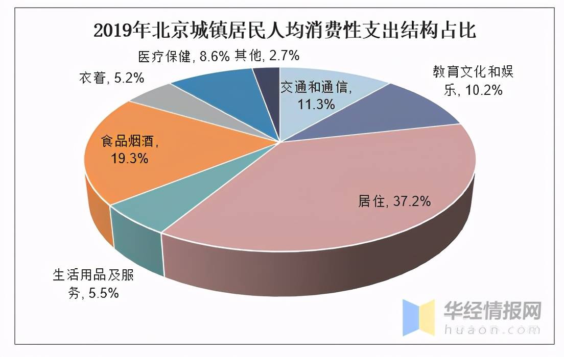 2019年北京人均可支配收入,消费性支出及城乡对比分析