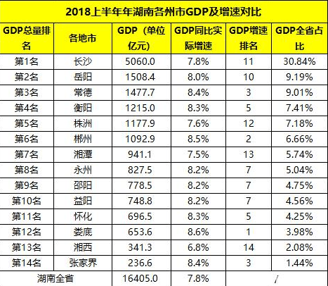 湘潭一年的gdp是多少_长沙省内一家独大,若这两市合并,湖南又将崛起一座大都市(2)