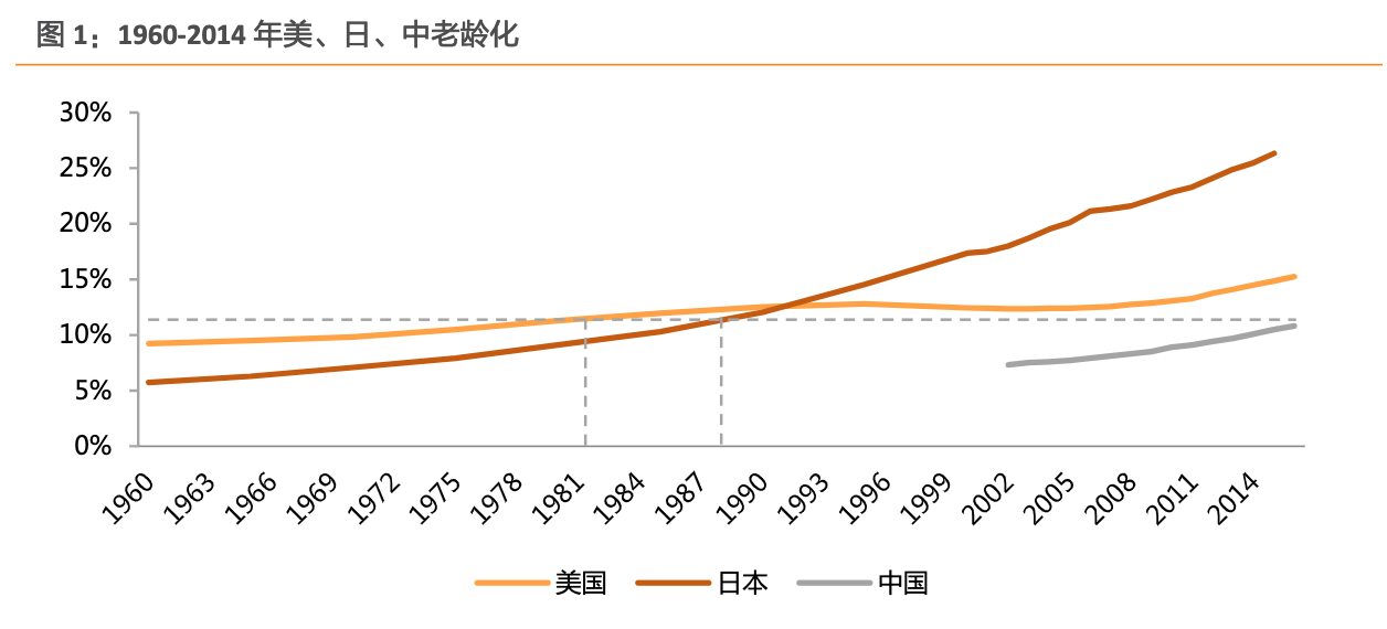 医疗股人口老龄化_人口老龄化图片(2)