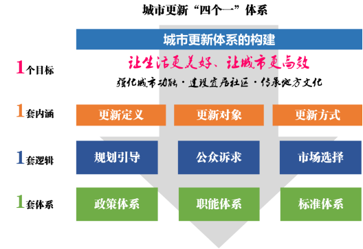 宁波城市更新体系