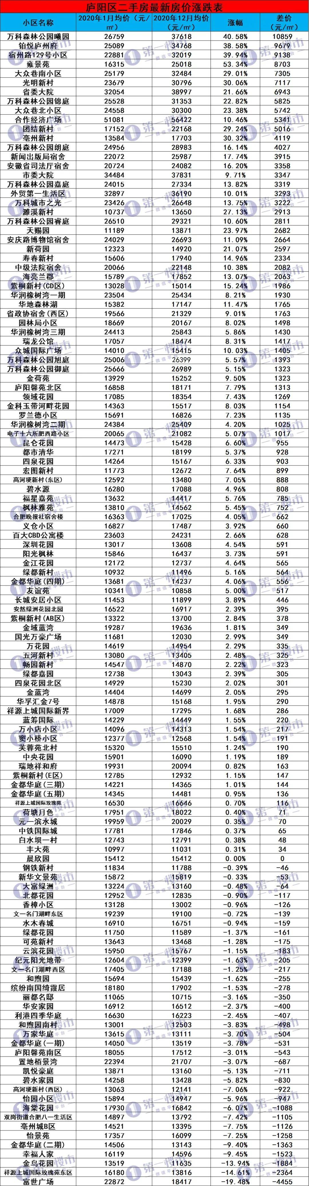 最新！合肥940家二手房均价出炉！你家小区全年走势如何？九区置业如何选择bsport体育(图4)