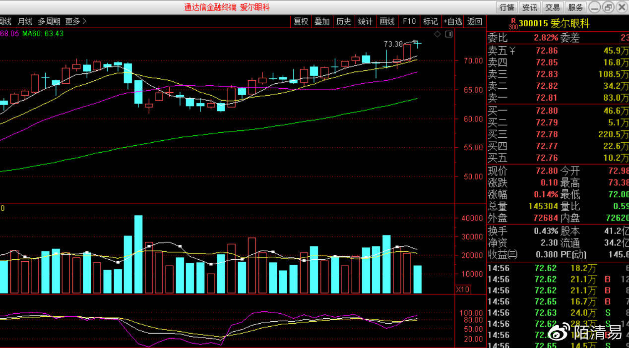 爱尔眼科股票行情今日分析 ad471a1c0ff04fa6ba40ad74c19f429f.jpeg