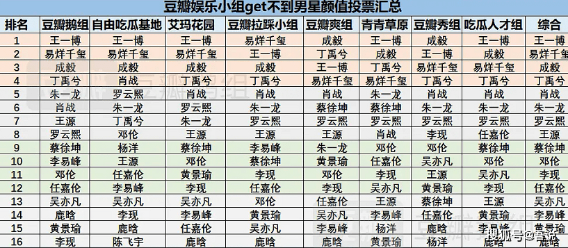 “金年会电子游戏app”
豆瓣男星颜值逆向投票 王一博丁禹兮在第一档 他们在第三